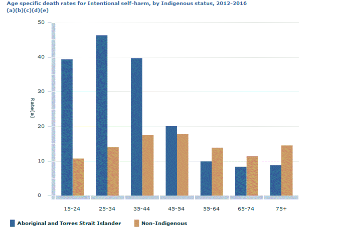 Graph Image for Age specific death rates for Intentional self-harm, by Indigenous status, 2012-2016 (a)(b)(c)(d)(e)